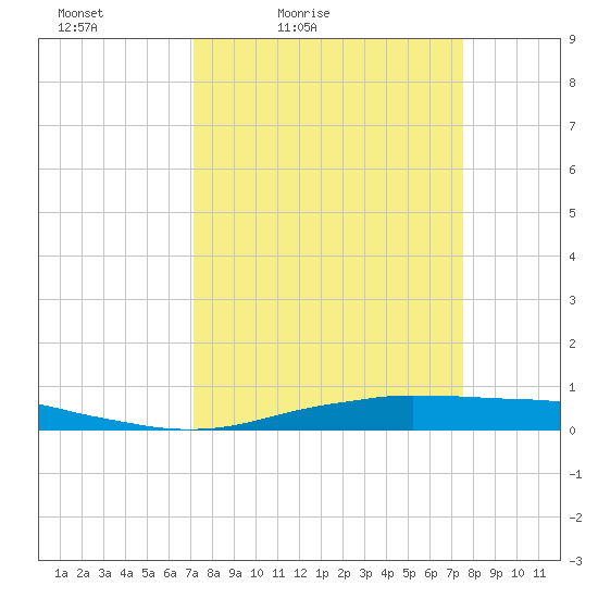 Tide Chart for 2023/03/27