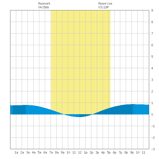 Tide Chart for 2023/12/24