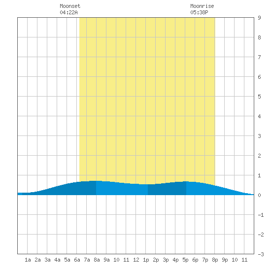 Tide Chart for 2024/05/20