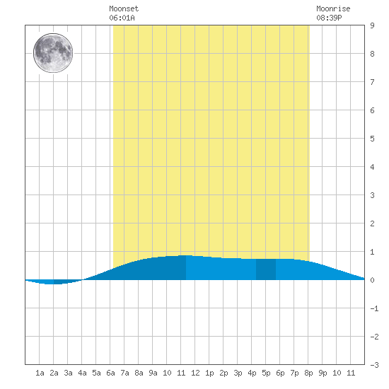Tide chart for Orange (Old Navy Base) on 2024/05/23
