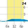 Tide chart for Orange (Old Navy Base), Texas on 2024/05/24