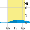 Tide chart for Orange (Old Navy Base), Texas on 2024/05/25