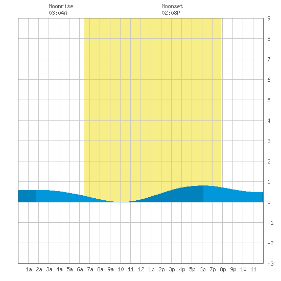 Tide Chart for 2024/05/2