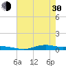 Tide chart for Orange (Old Navy Base), Texas on 2024/05/30