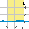 Tide chart for Orange (Old Navy Base), Texas on 2024/05/31