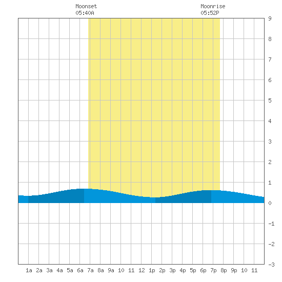Tide chart for Orange (Old Navy Base) on 2025/04/10