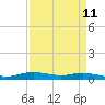 Tide chart for Orange (Old Navy Base), Texas on 2025/04/11