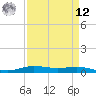 Tide chart for Orange (Old Navy Base), Texas on 2025/04/12