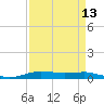 Tide chart for Orange (Old Navy Base), Texas on 2025/04/13