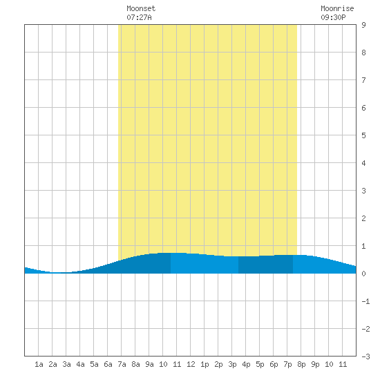 Tide chart for Orange (Old Navy Base) on 2025/04/14