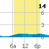 Tide chart for Orange (Old Navy Base), Texas on 2025/04/14