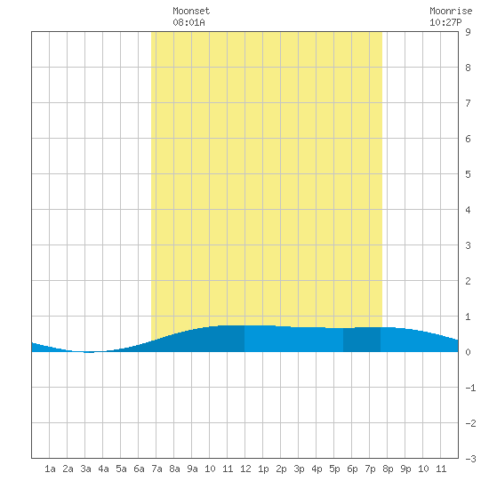 Tide chart for Orange (Old Navy Base) on 2025/04/15