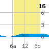 Tide chart for Orange (Old Navy Base), Texas on 2025/04/16