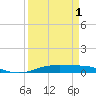 Tide chart for Orange (Old Navy Base), Texas on 2025/04/1