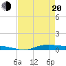 Tide chart for Orange (Old Navy Base), Texas on 2025/04/20