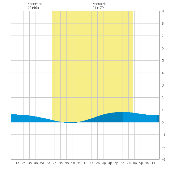 Tide chart for Orange (Old Navy Base) on 2025/04/21