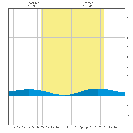 Tide chart for Orange (Old Navy Base) on 2025/04/23