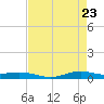 Tide chart for Orange (Old Navy Base), Texas on 2025/04/23