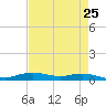 Tide chart for Orange (Old Navy Base), Texas on 2025/04/25