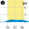 Tide chart for Orange (Old Navy Base), Texas on 2025/04/27