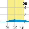 Tide chart for Orange (Old Navy Base), Texas on 2025/04/28