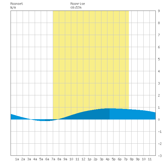 Tide chart for Orange (Old Navy Base) on 2025/04/02