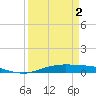 Tide chart for Orange (Old Navy Base), Texas on 2025/04/2