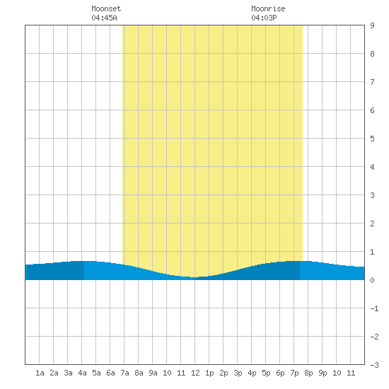 Tide chart for Orange (Old Navy Base) on 2025/04/08