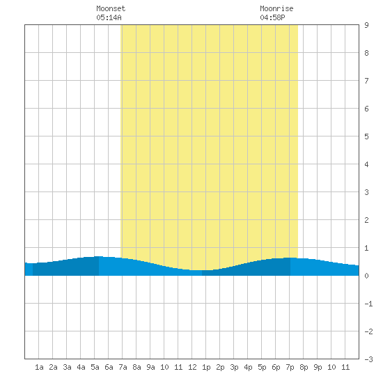 Tide chart for Orange (Old Navy Base) on 2025/04/09