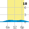 Tide chart for Orange (Old Navy Base), Texas on 2025/05/10