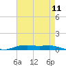 Tide chart for Orange (Old Navy Base), Texas on 2025/05/11