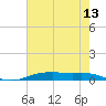 Tide chart for Orange (Old Navy Base), Texas on 2025/05/13