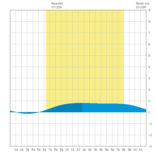 Tide chart for Orange (Old Navy Base) on 2025/05/14