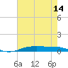 Tide chart for Orange (Old Navy Base), Texas on 2025/05/14