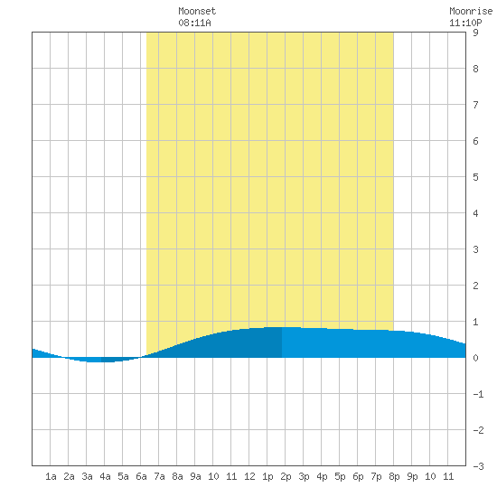 Tide chart for Orange (Old Navy Base) on 2025/05/15
