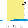 Tide chart for Orange (Old Navy Base), Texas on 2025/05/17