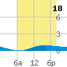 Tide chart for Orange (Old Navy Base), Texas on 2025/05/18