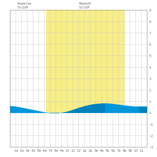 Tide chart for Orange (Old Navy Base) on 2025/05/19
