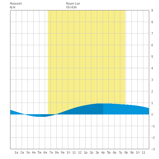 Tide chart for Orange (Old Navy Base) on 2025/05/01
