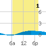 Tide chart for Orange (Old Navy Base), Texas on 2025/05/1