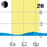 Tide chart for Orange (Old Navy Base), Texas on 2025/05/20