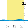 Tide chart for Orange (Old Navy Base), Texas on 2025/05/21