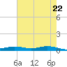 Tide chart for Orange (Old Navy Base), Texas on 2025/05/22