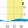 Tide chart for Orange (Old Navy Base), Texas on 2025/05/2