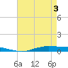 Tide chart for Orange (Old Navy Base), Texas on 2025/05/3