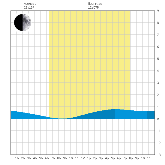 Tide chart for Orange (Old Navy Base) on 2025/05/04