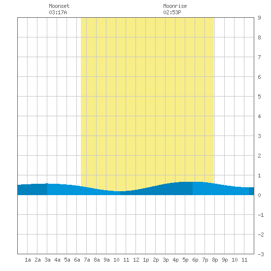 Tide chart for Orange (Old Navy Base) on 2025/05/06