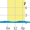Tide chart for Orange (Old Navy Base), Texas on 2025/05/7