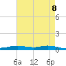 Tide chart for Orange (Old Navy Base), Texas on 2025/05/8