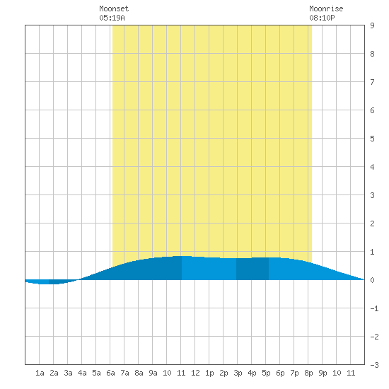 Tide chart for Orange (Old Navy Base) on 2025/06/10